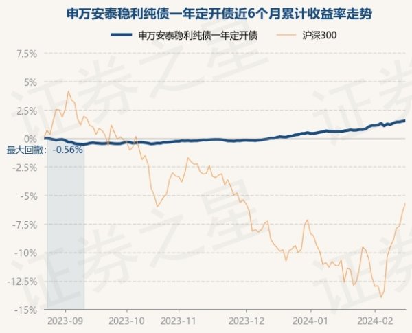 2月23日基金净值：申万安泰稳利纯债一年定开债最新净值1.099，涨0.05%