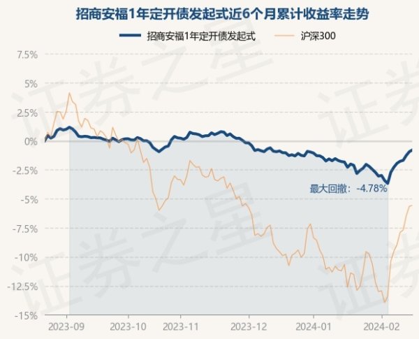 2月23日基金净值：招商安福1年定开债发起式最新净值1.0233，涨0.15%